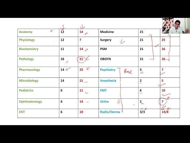 Analyzing NEET PG exam: How can smart approach improve your NEET PG  rank..!