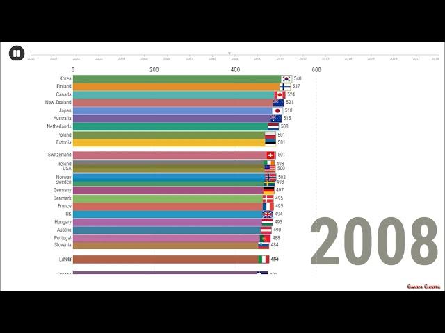 PISA test reading results by OECD countries (2000-2018)