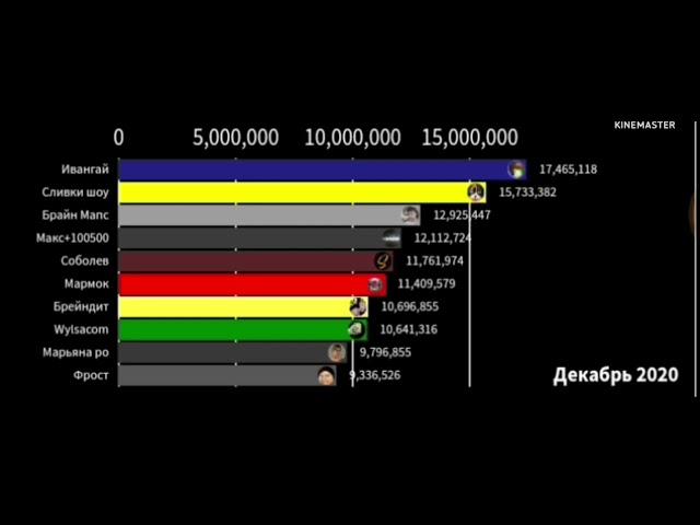 топ 10 ютуберов по подписчикам, если бы статистика 2017 работала (2018-2022)