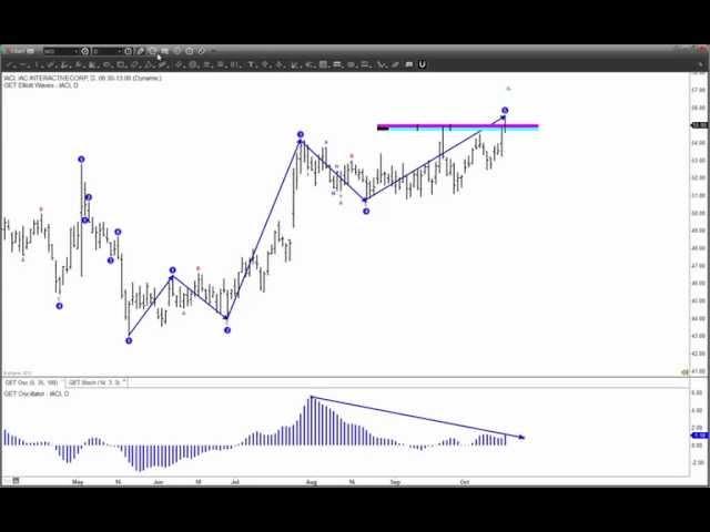 eSignal Trading Software - Advanced GET Type 2 Trading Strategy - Elliott Wave Theory