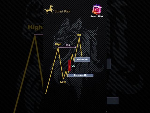 Perfect POI Entry Setup! Smart money Trading Strategy #shorts #forex