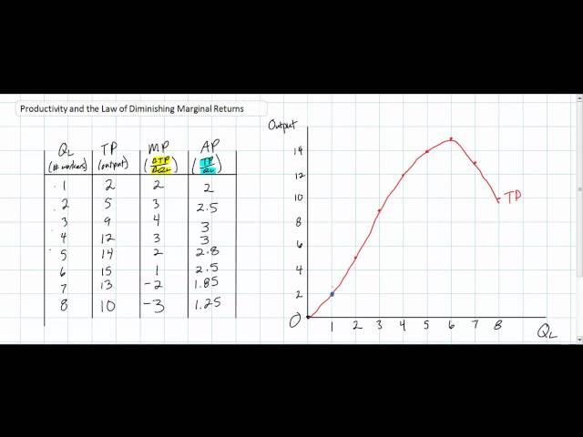 Understanding the relationships between Total, Marginal and Average Product