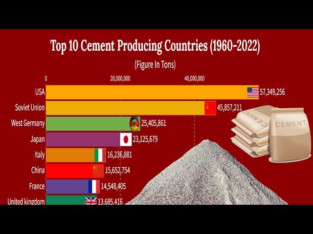 Top 10 Cement Producing Countries (1960 - 2022) | Smart Ranking Charts |