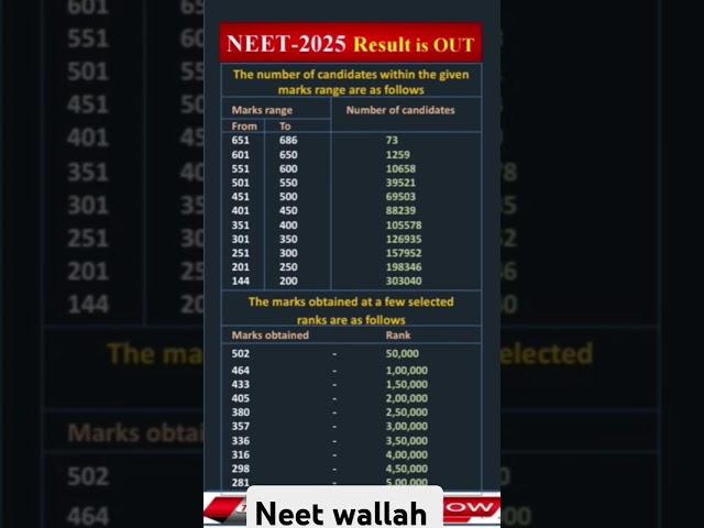 neet ug 2025 result out now no of selected candidates rank vs marks #neet2025 #neetexam #neet #mbbs