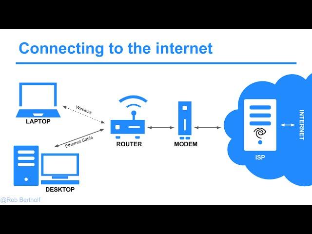 Introduction to Web Technology