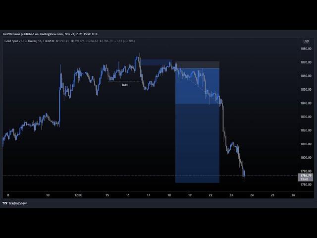 BEST FOREX STRATEGY THAT BANKS DON'T WANT YOU TO KNOW(DAILYPIP CYCLE)