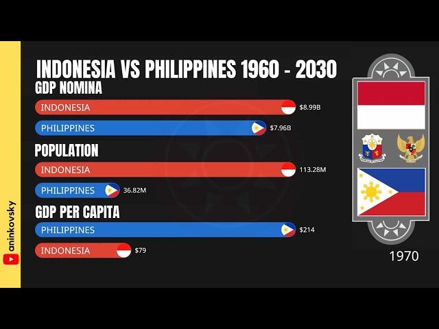 Indonesia vs Philippines Economy 1960 - 2030