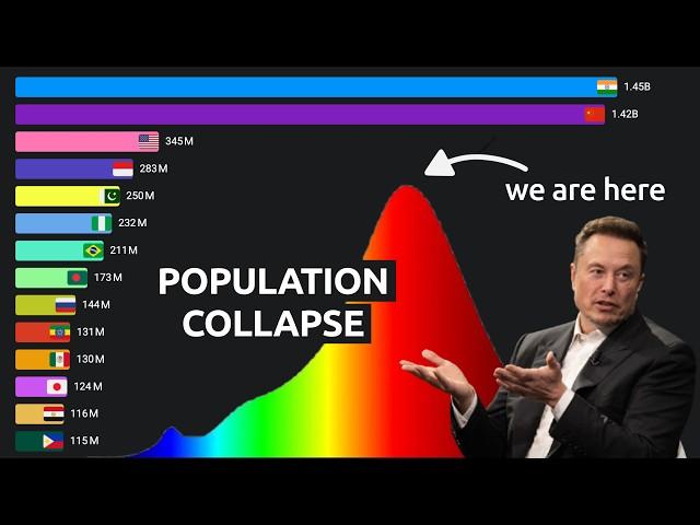 Most Populated Countries in the World (10000 BC - 2100)