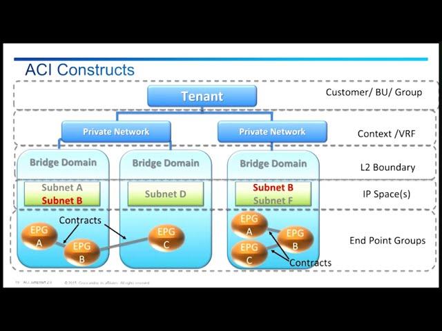 Cisco ACI Onboarding And Implementation Training Videos: Concepts Overview, Part 2