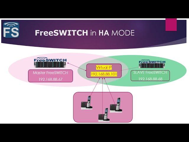FreeSWITCH with Fred - FreeSWITCH in High Availability mode