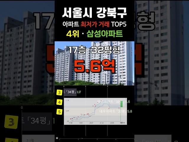강북에서 가장 싼 아파트 5곳입니다. 서울시 강북구 30평형대 거래중 최저가 순위 탑5 #급매 #부동산 #분양가 #급매물 #전세가 #저렴한부동산 #저렴한아파트 #싼아파트