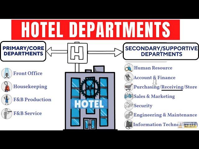 Hotel Departments and their functions I Core Areas I Supportive department I Hotel Management I