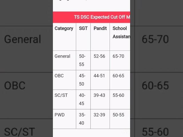 TS DSC Latest Updates | TS DSC Cut Off Marks | If You are in this score comment your answers #shorts