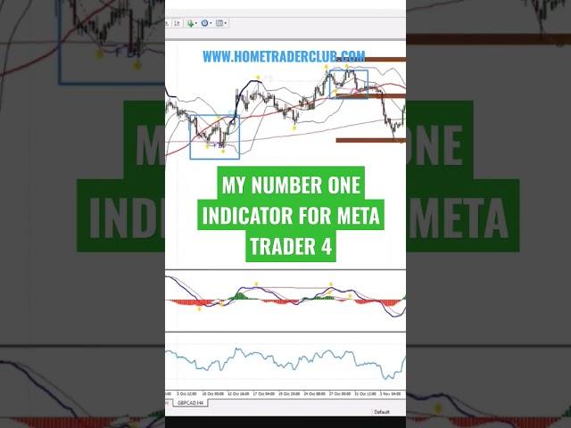 My NO.1 indicator for mt4 (Meta trader 4) #forexindicator #mt4indicator #forexeducation