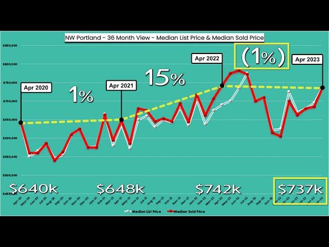 NW PORTLAND MEDIAN HOME VALUE = $737k 