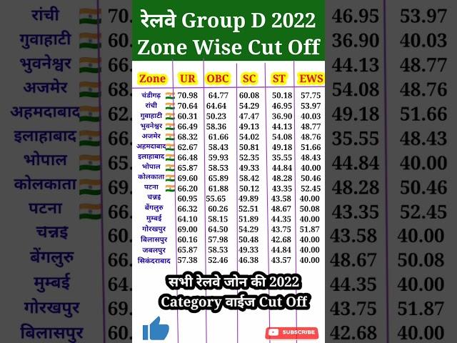 रेलवे ग्रुप डी कट ऑफ 2022, GROUP D Result 2022, RRC Group D Cut Off 2022, zone wise cut off #shorts