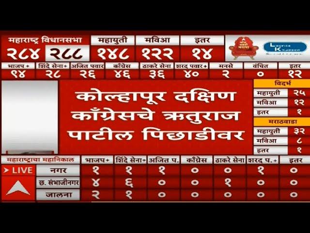 Ruturaj Patil Trails in Kolhapur South | Maharashtra Election Result | Vidhan Sabha | ABP MAJHA LIVE