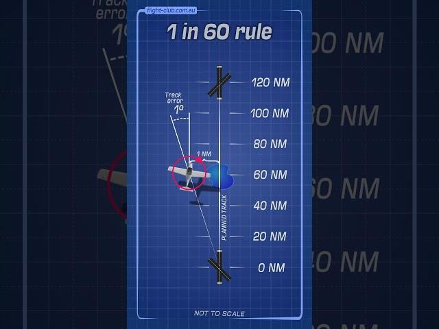 1 in 60 rule fundamentals. #aviation #1in60rule #pilot