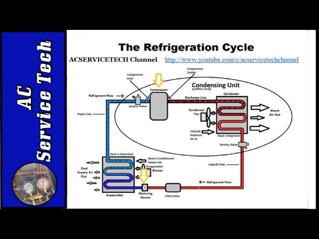 Refrigeration Cycle Tutorial: Step by Step, Detailed and Concise!