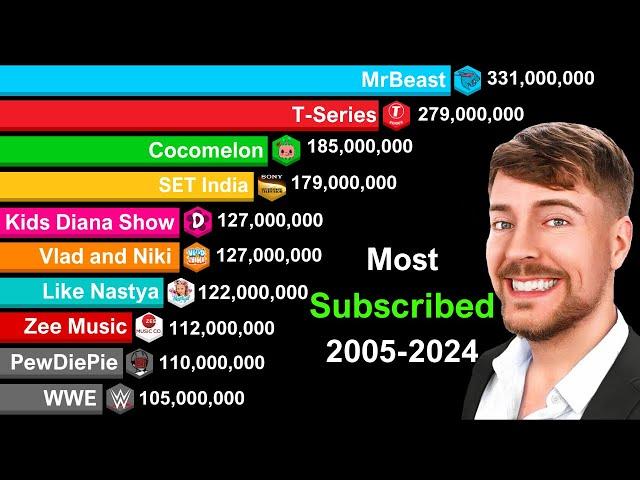 Most Subscribed YouTube Channels 2006-2024 (Update)