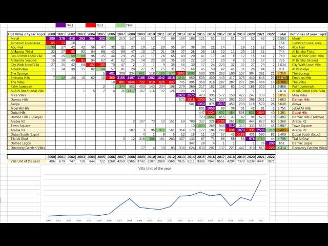 迪拜房产指南#别墅投资#历史数据分析#趋势展望