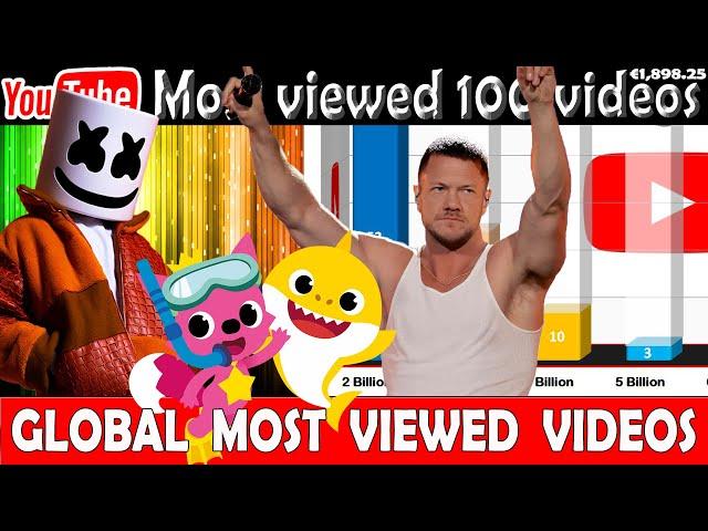 Most Viewed videos on YouTube - 14 Oct.  2024 №54