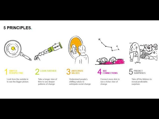 Futures Thinking Principles