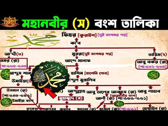 মহানবীর (স) বংশ তালিকা (আদম আ.-মুহাম্মদ স. ) | Family Tree of Muhammad (PBUH)