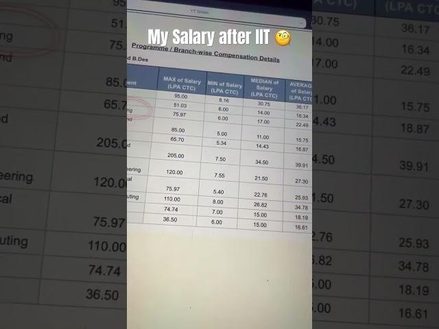 From IIT to ₹____ per Month  | IIT Placement Salary  IITians Salary Per Month in India #jee #iit