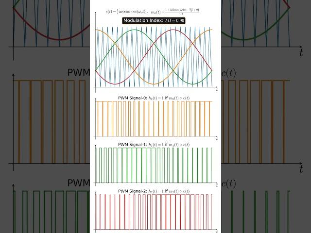 Three-phase #pwm #powerelectronics