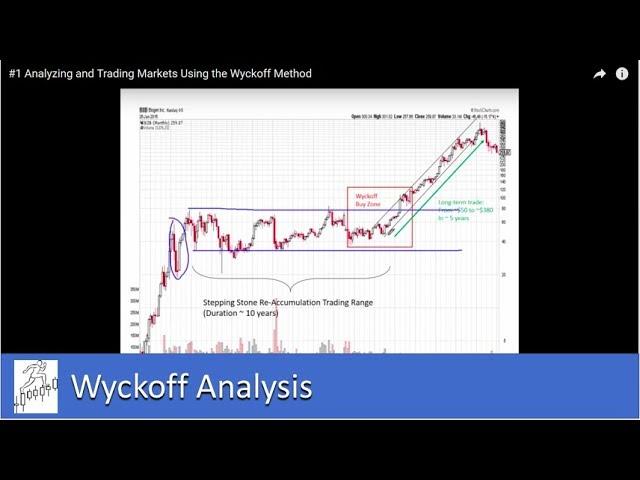 #1 Analyzing and Trading Markets Using the Wyckoff Trading Method