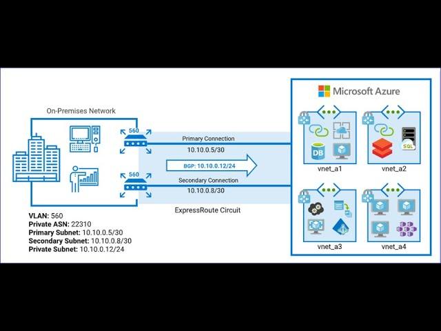 AZ-700 | Microsoft I Azure | Azure Express Route | Azure Networking | Part12