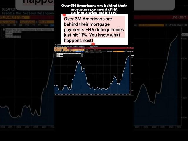 Over 6M Americans are behind their mortgage payments.FHA delinquencies just hit 11%