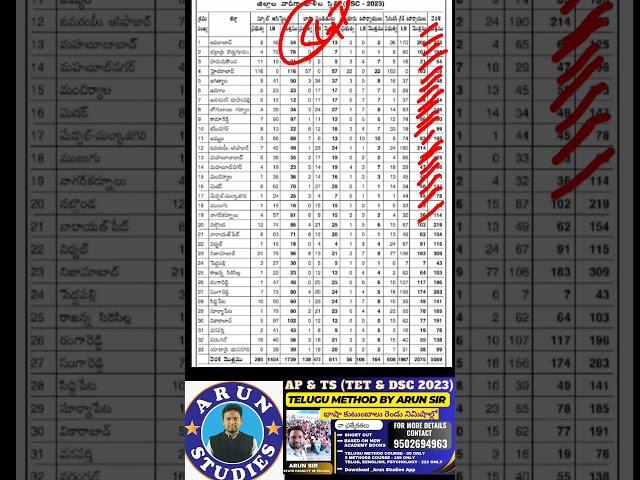 TS DSC 2023 |DISTRICT WISE SGT POSTS @arunclassroom1004 @arunstudies4724