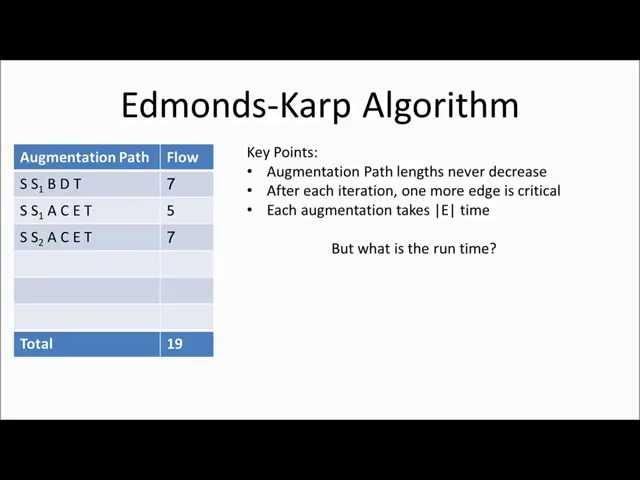 Max Flow - The Edmonds-Karp Algorithm