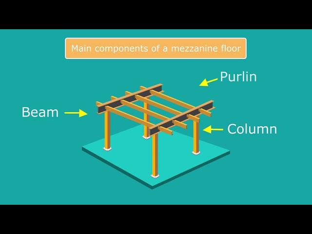 How Mezzanine Floors Are Built | 2 Minute Animation | Sussex And Surrey Partitioning