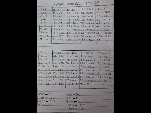 Roman numbers 1 to 100 and 200, 300, ...... 1000