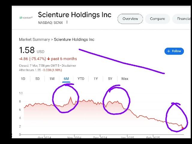 Scienture Holdings, scnx stock analysis buy or sell