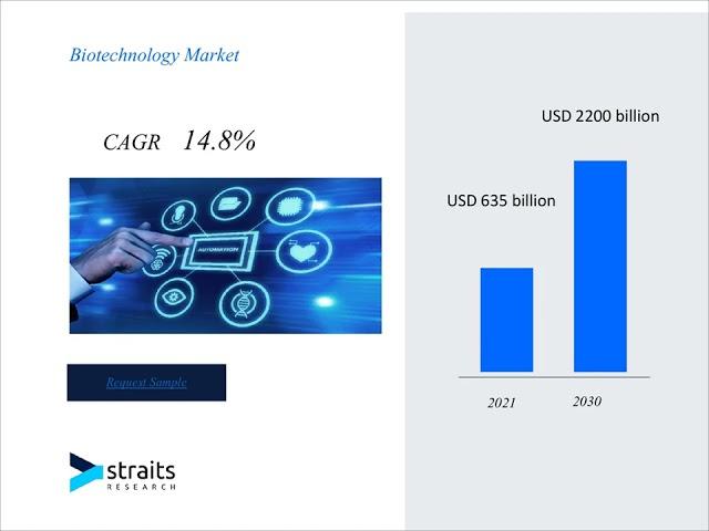 Biotechnology Market market Forecast By Industry Outlook By Forecast Period