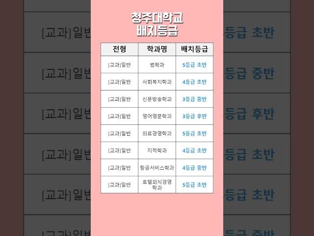 2024학년도 청주대 예상 수시등급 – [교과] 일반 내신등급