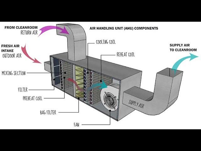 Air Handling unit Explained