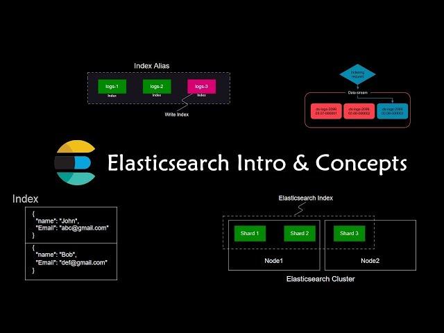 Elasticsearch Introduction and terminology