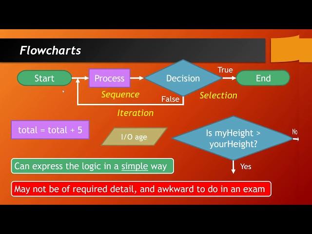 How Do I Answer Algorithm Questions?