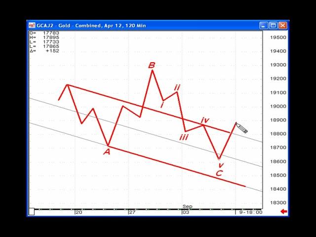 Elliott Wave Junctures - Kennedy Channeling Technique