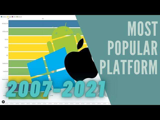 Most Popular Platform 2007 - 2021 || LifeData