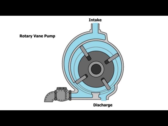 What is a Rotary Vane Vacuum Pump