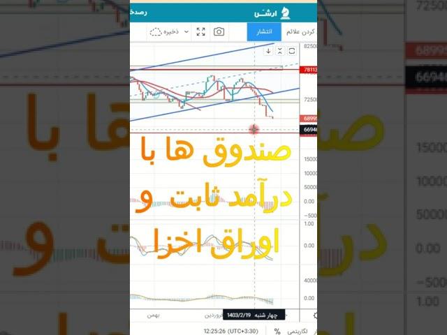 تحلیل شاخص هم وزن  و تصمیم گیری بر اساس وضعیت بازار