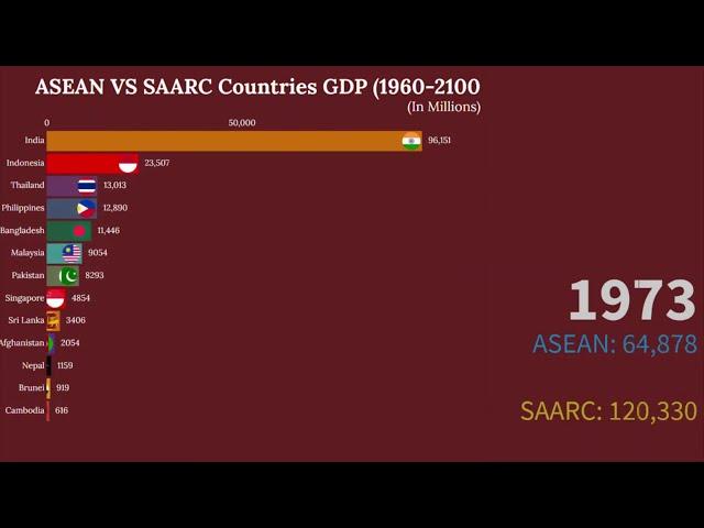 ASEAN VS SAARC GDP (Top 18 ASEAN vs SAARC countries by GDP 1960-2100)