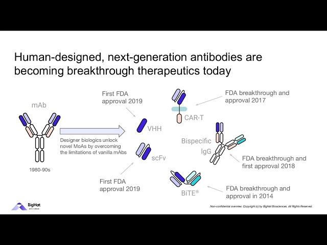 Enabling faster therapeutic antibody discovery through an integrated AI/ML-wet lab platform