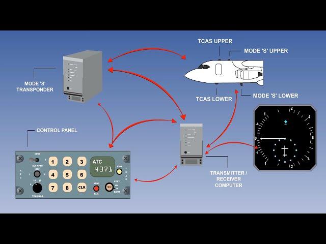 Traffic Alert And Collision avoidance  System | TCAS  Of Aircraft | Aircraft TCAS System | Lecture 5